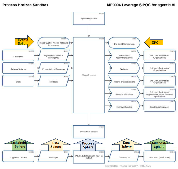 With an Event-driven SIPOC model to transparent Agentic AI