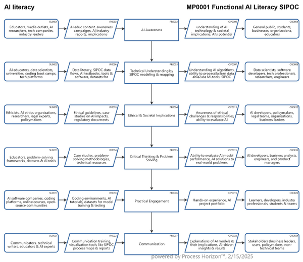 Functional AI Literacy SIPOC