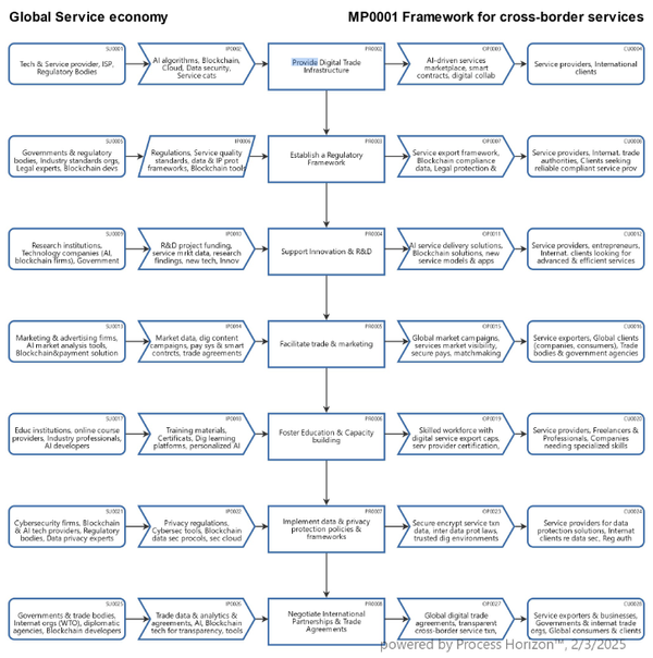 Framework for cross-border services