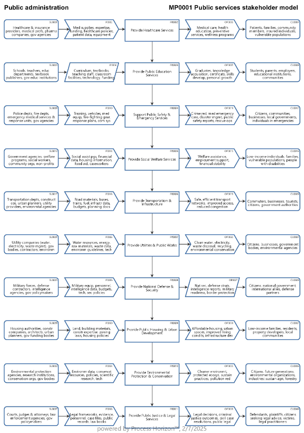 Public Services stakeholder model