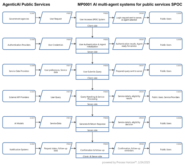 AI multi-agent systems for public services SPOC