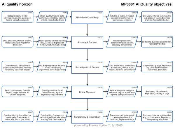 Quality Objectives for AI Development & Deployment