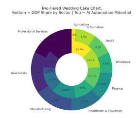 AI automation potential by industry sector