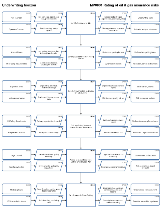 Underwriting & Rating of oil & gas insurance risks
