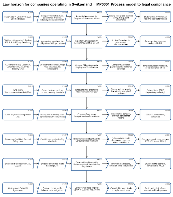 Legal compliance model for companies in Switzerland