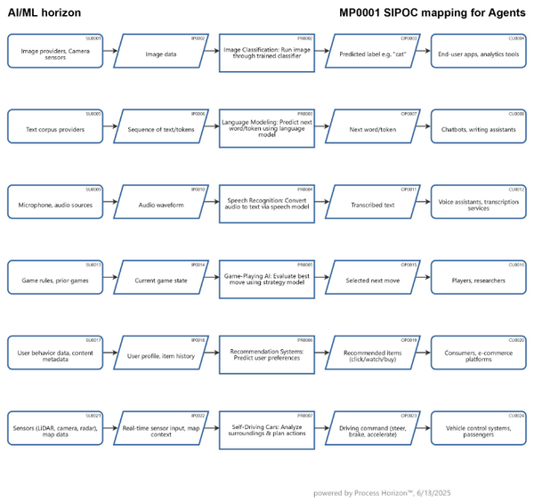 SIPOC mapping for Intelligent Agents