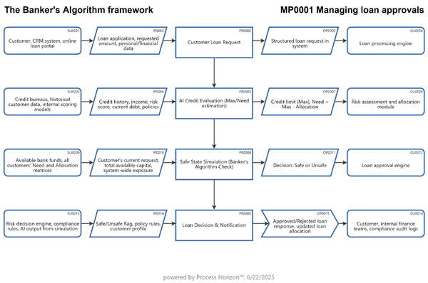 Banker's Algorithm in AI-powered Loan Application Processing