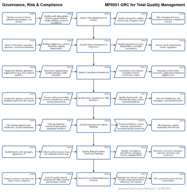 Governance, Risk & Compliance for sustainable TQM