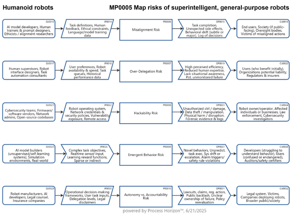 Risk map for superintelligent general-purpose humanoid robots