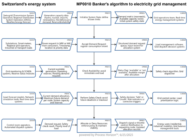 Algorithmic management of power grid