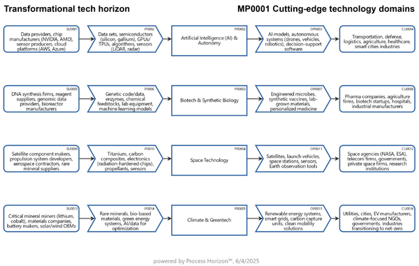 Cutting-edge technology domains