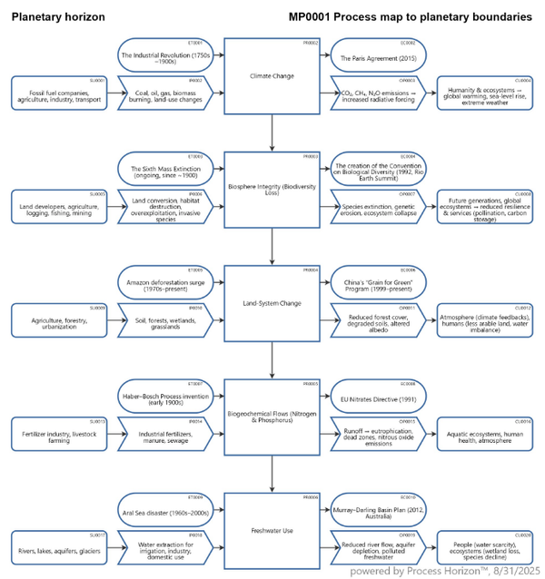 Process map to Planetary Boundaries (1 to 5)