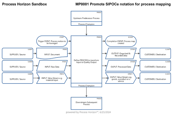 Event-driven SIPOCe process modeling