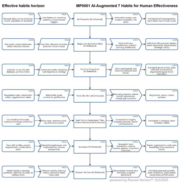 AI augmented 7 habits for human effectiveness