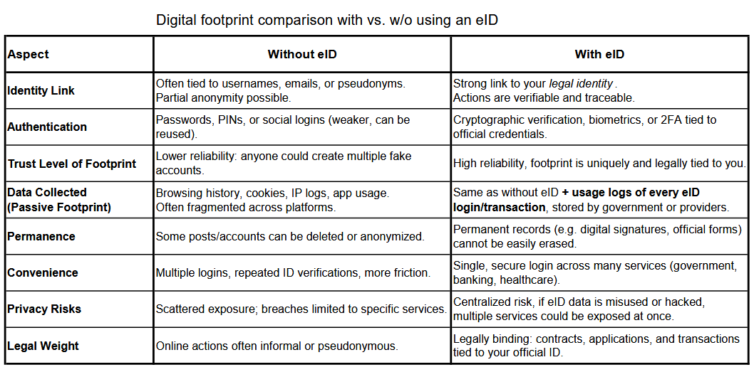 Digital ID footprint comparison
