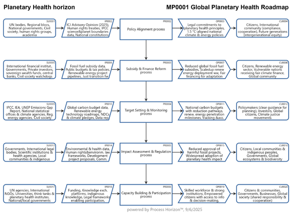 Global Planetary Health Roadmap