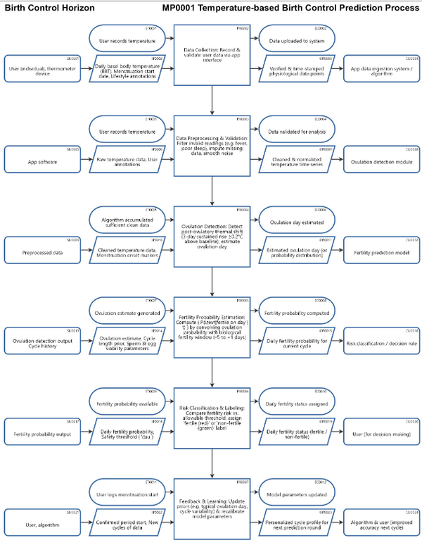 Temperature-based Birth Control Prediction Process