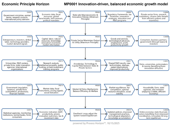 Innovation-driven, balanced economic growth model
