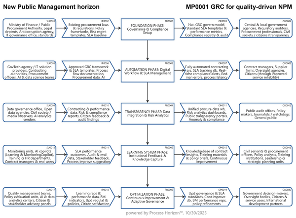 GRC for quality-driven NPM