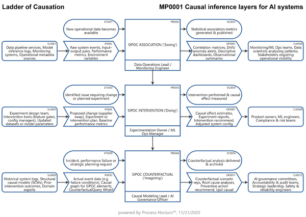 SIPOC-based causal inference layers for AI systems