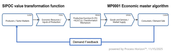 Economic Master Algorithm by SIPOC