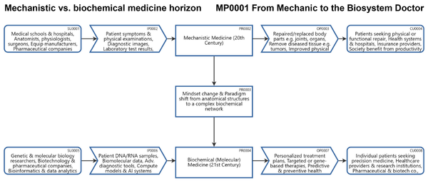 From the Mechanic to the Biosystem Doctor: Changing Models of the Body