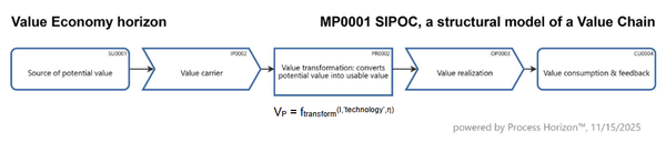 The SIPOC value chain model to the Value Economy
