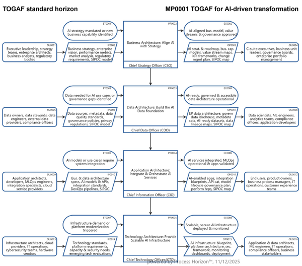 How the TOGAF standard can be adapted & be applied to AI-driven transformation ?