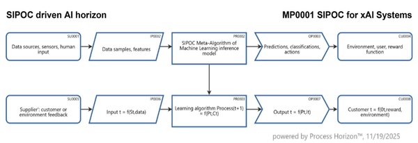 SIPOC master algorithm for xAI Systems