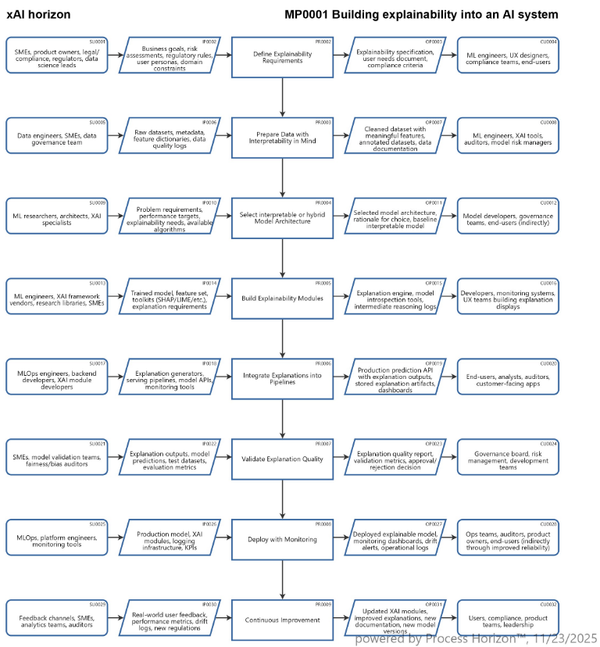 How to build explainability into an AI system ?