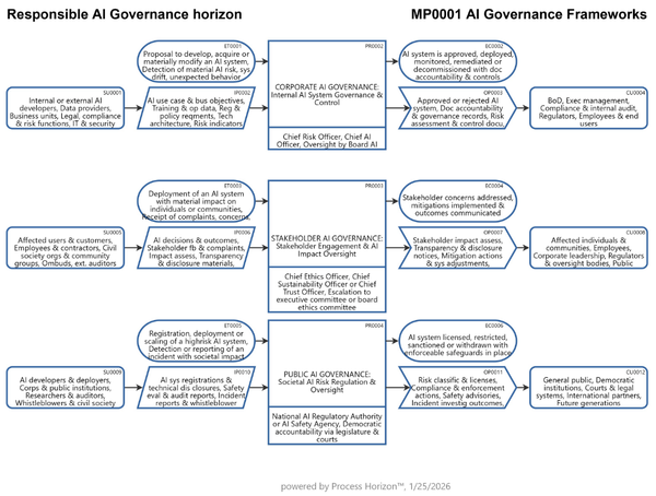 Responsible risk-based AI Governance