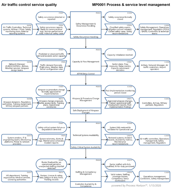 Air traffic control service quality