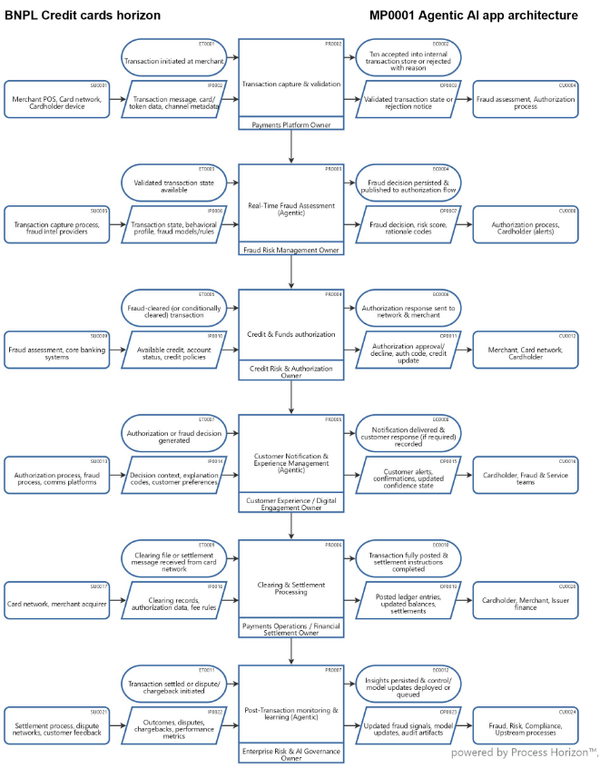 Buy Now, Pay Later Agentic AI app architecture