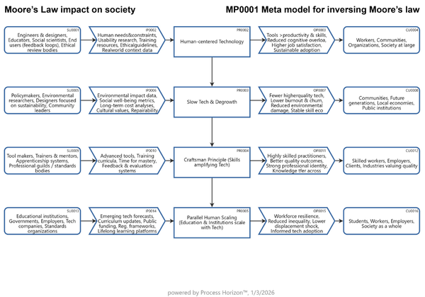 Moore’s Law impact on society