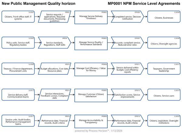 New Public Management Quality horizon
