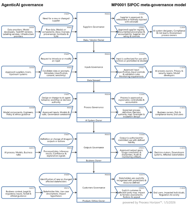 Governance operating model for AgenticAI