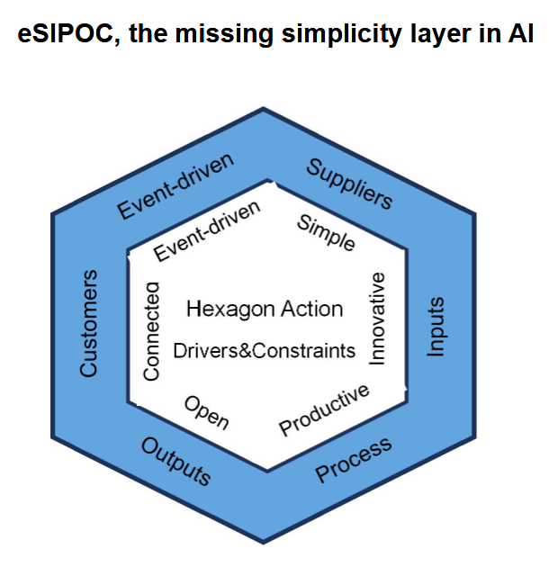 Why is eSIPOC the missing simplicity layer in AI ?