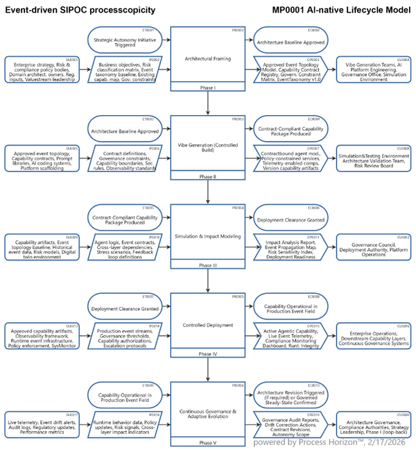 Lifecycle Processcopicity for Agentic AI: Governing Autonomy through Event-driven Architecture