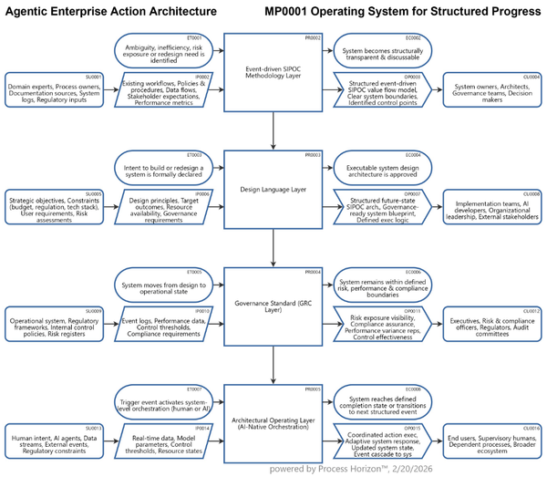 The Agentic Enterprise Action Architecture