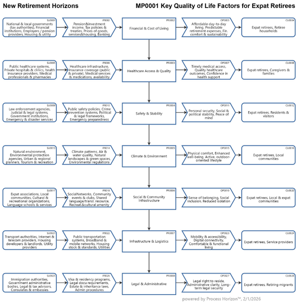 Key Quality of Life Factors for Expat Retirees