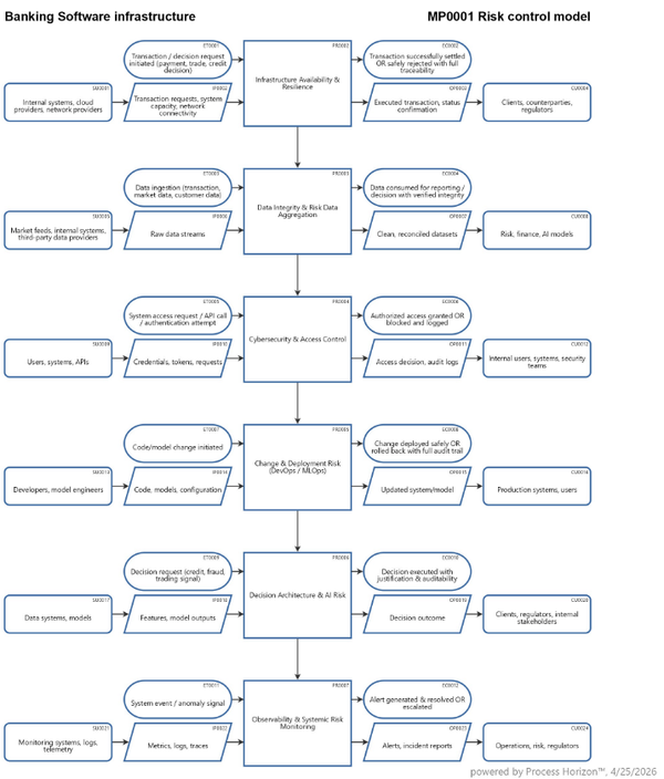 Banking software infrastructure risk control model