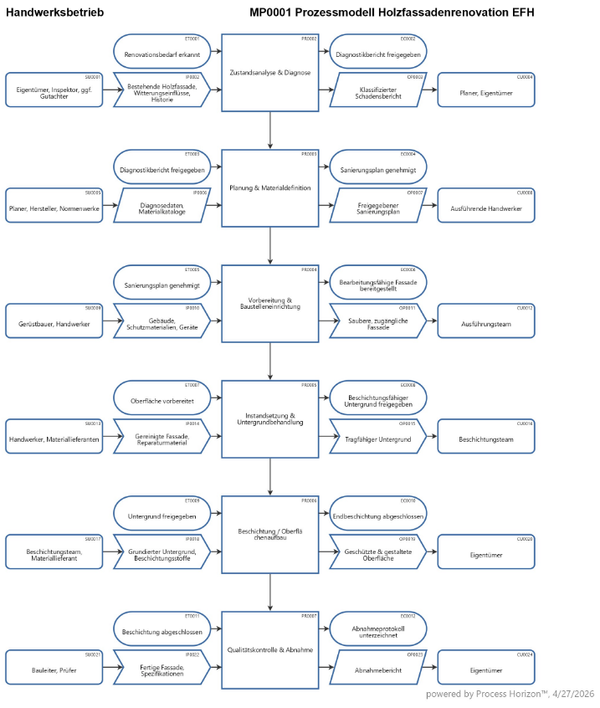 Prozessmodell für KMU Handwerkbetriebe