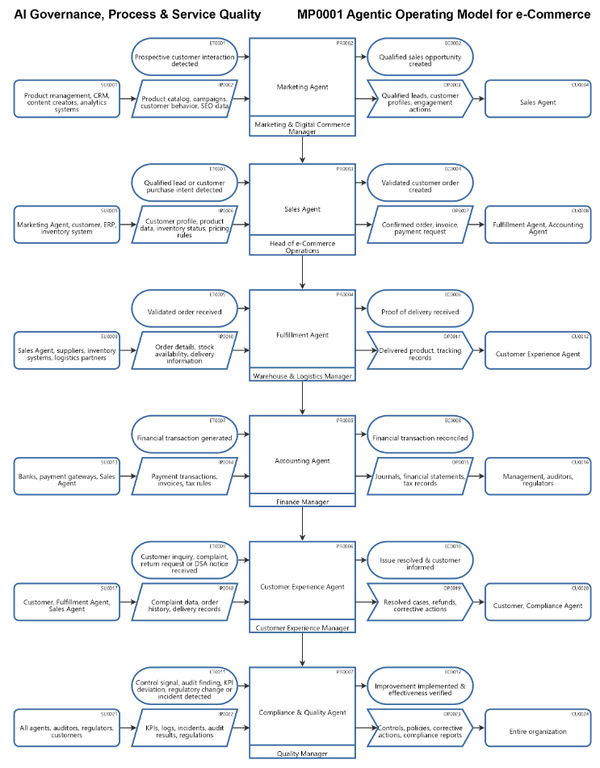 Agentic Operating Model for e-Commerce
