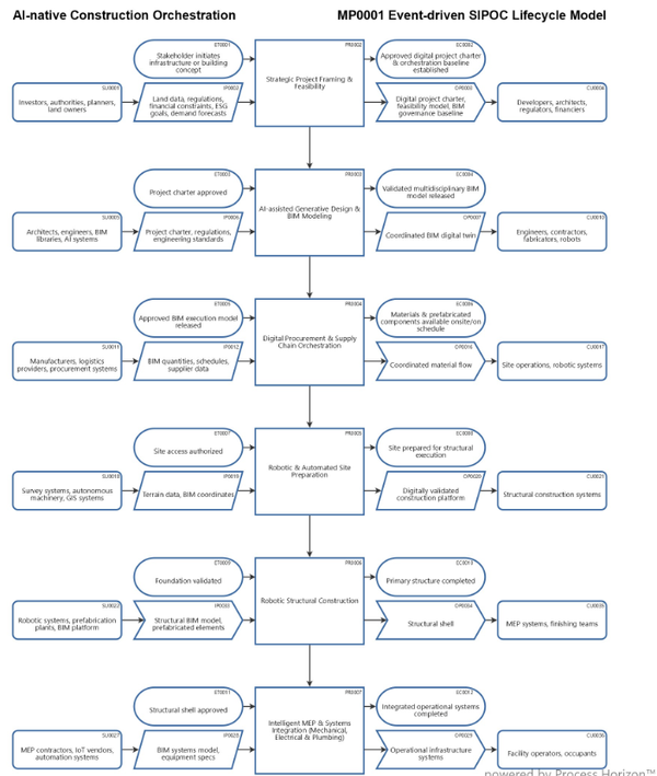 AI-native Construction Orchestration