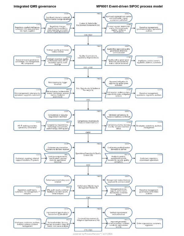 Integrated Quality Management Systems governance