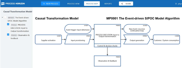The Event-driven SIPOC Model Algorithm