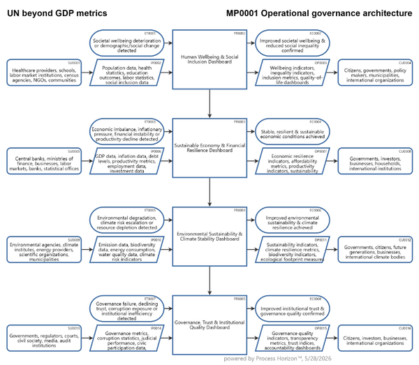 Operational governance architecture to support the UN beyond GDP initiave