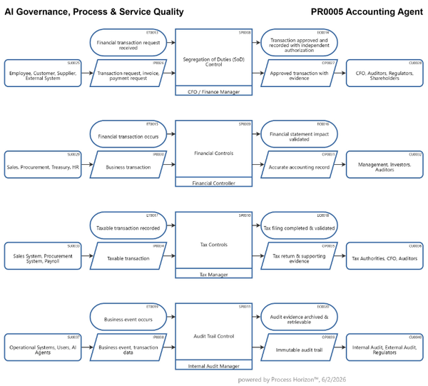 Finance & Accounting Controls for e-Commerce