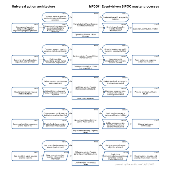Universal action architecture