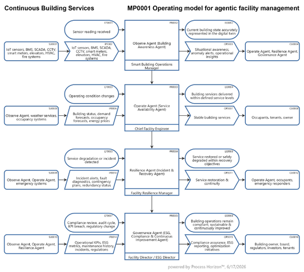 Operating model for agentic facility management